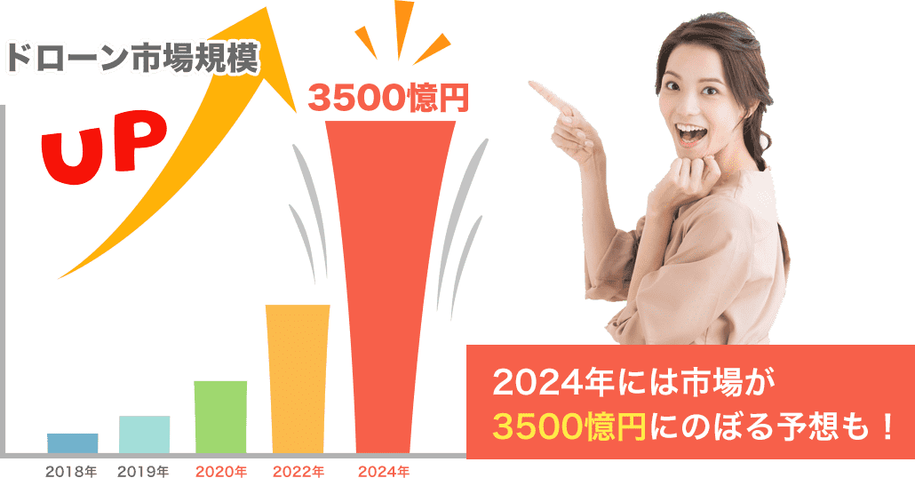 2024年には市場が3500憶円にのぼる予想も！
